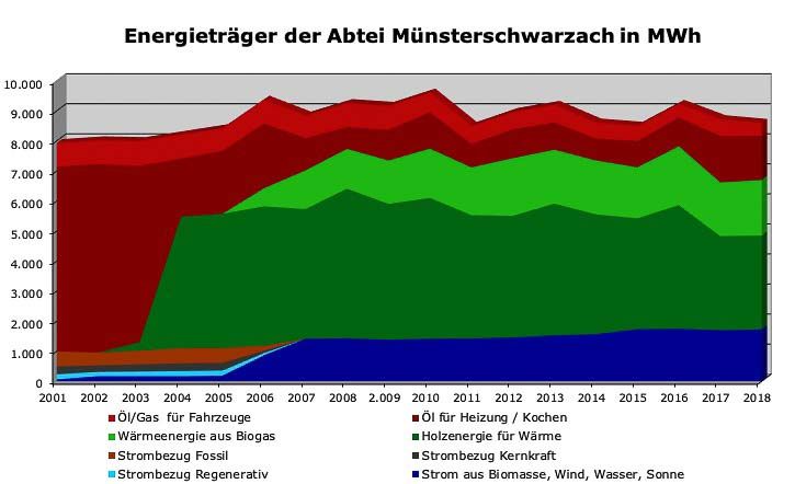Energieträger der Abtei Münsterschwarzach