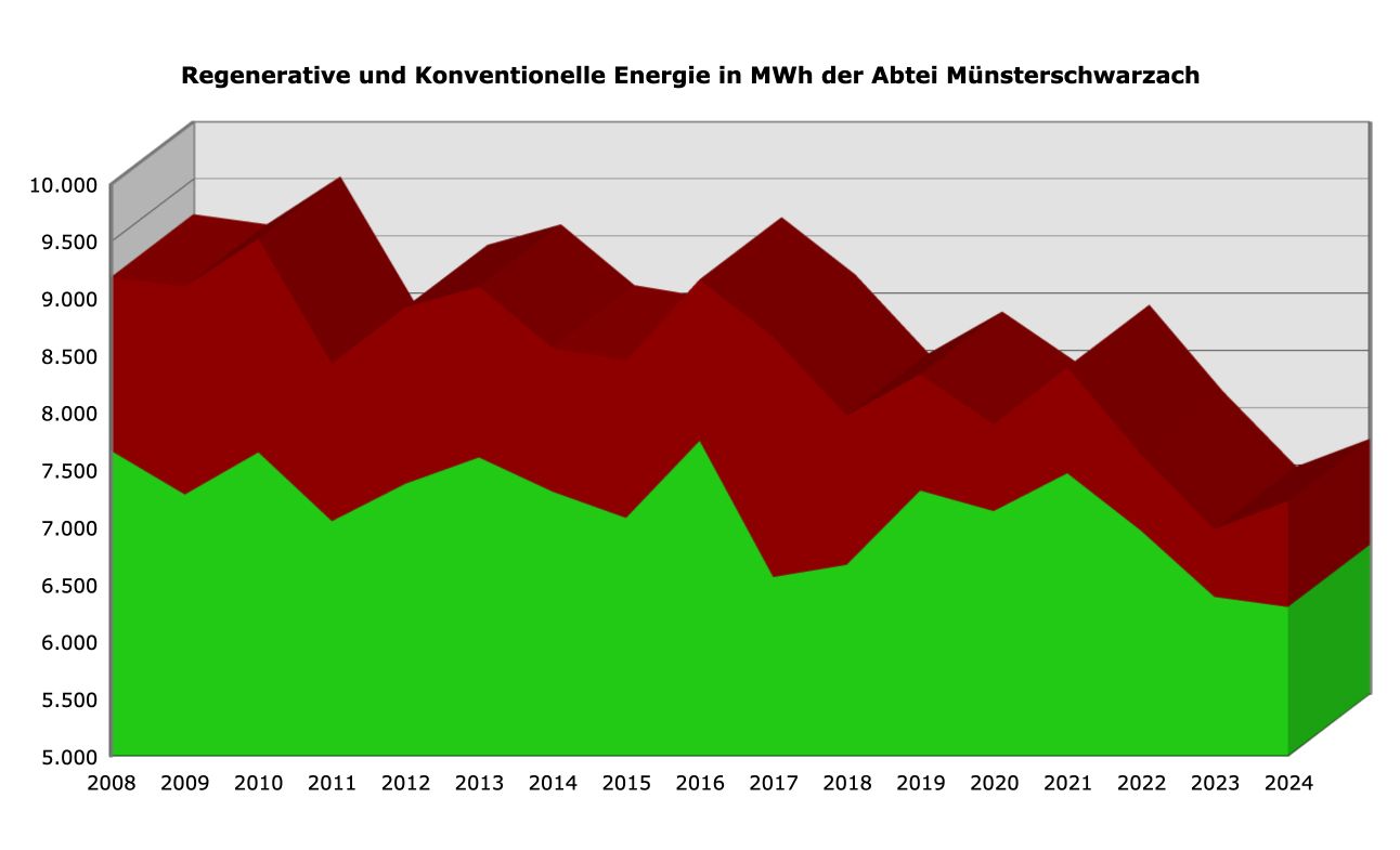 Regenerative und konventionelle Energie in MWh