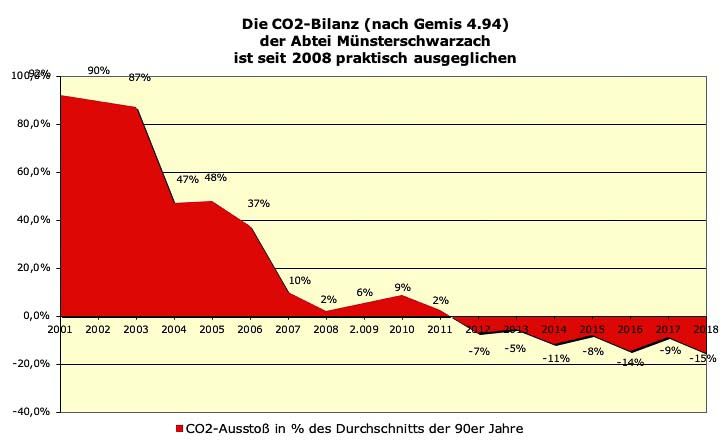 Kohlendioxidbilanz der Abtei Münsterschwarzach
