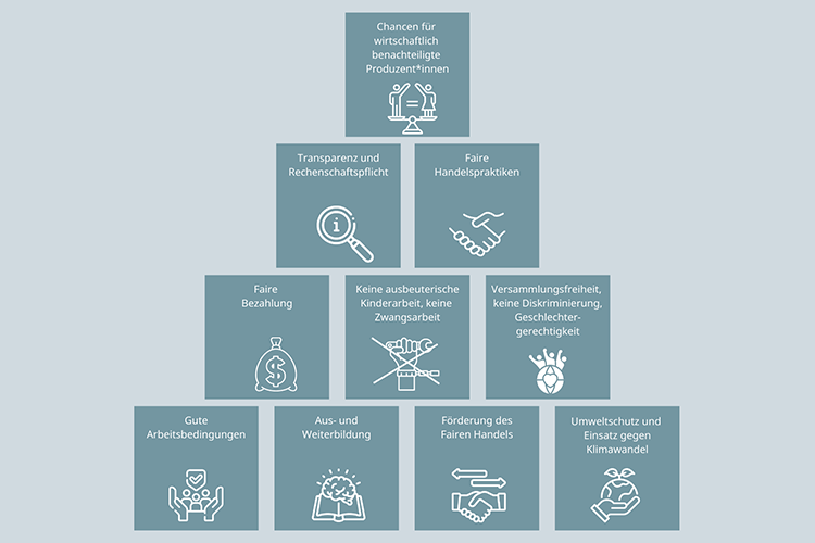 Die zehn Grundsätze des Fair-Handels grafisch dargestellt